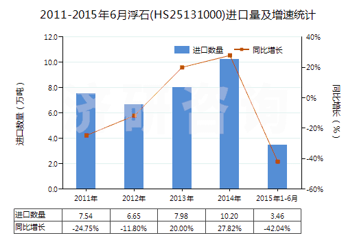 2011-2015年6月浮石(HS25131000)進口量及增速統(tǒng)計